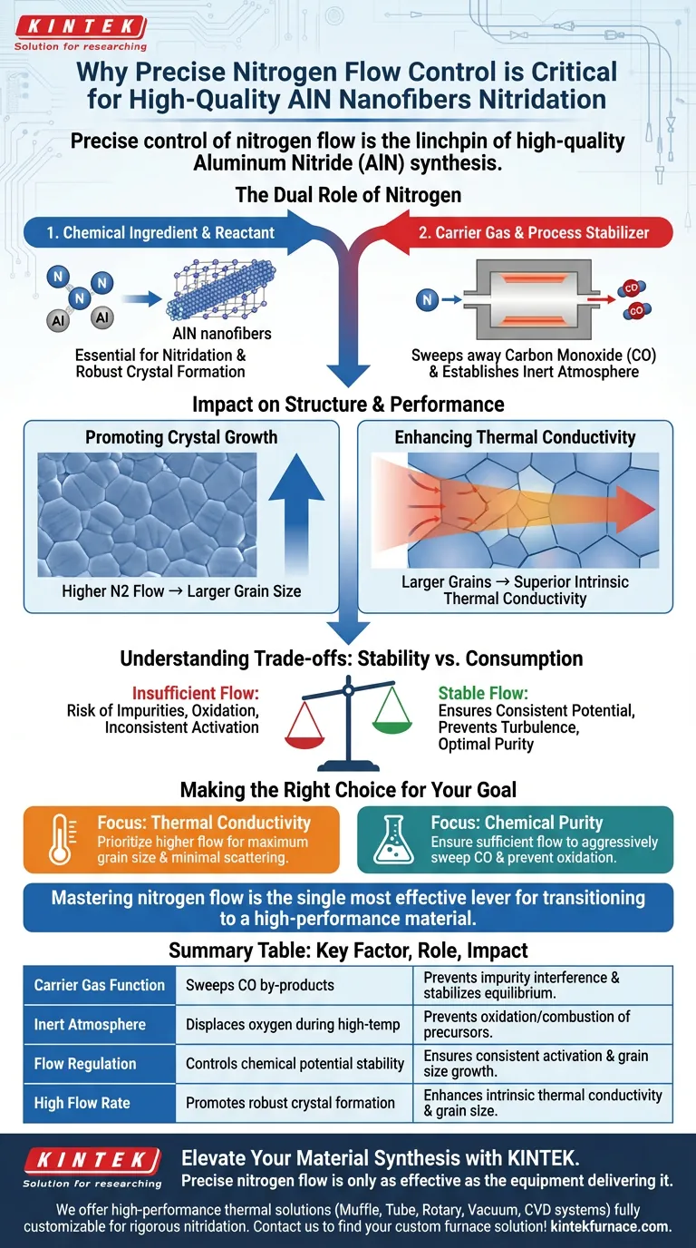 Pourquoi le débit d'azote précis est-il essentiel pour les nanofibres d'AlN ? Maîtriser les résultats de nitruration haute performance Guide Visuel