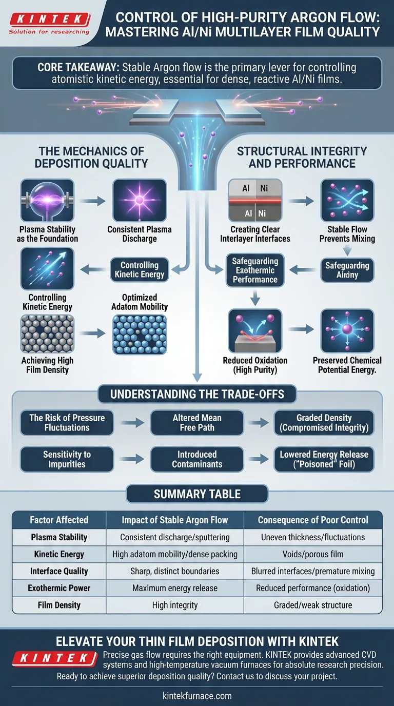 高纯氩气流的控制如何影响 Al/Ni 薄膜的沉积？精密的溅射 图解指南