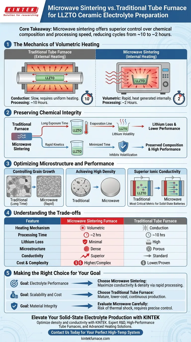 Quels avantages un four de frittage par micro-ondes offre-t-il pour le LLZTO ? Vitesse et performances comparées Guide Visuel