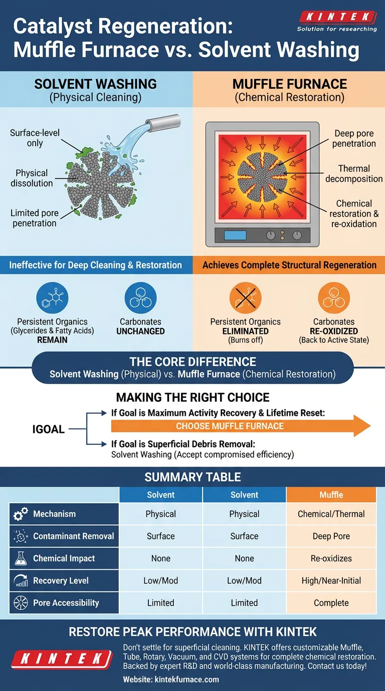 使用马弗炉进行催化剂重煅烧的优势是什么？实现完全的结构再生 图解指南