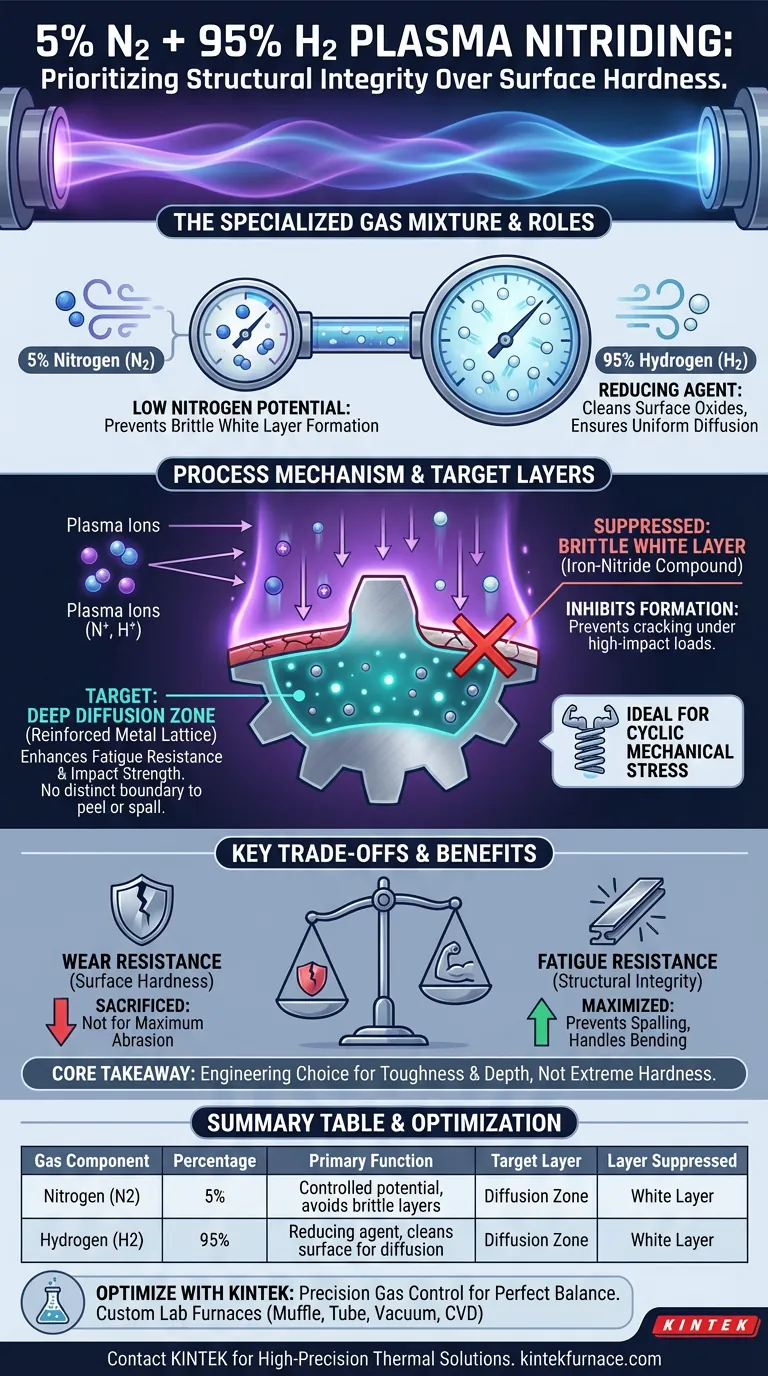 Qual é o papel de uma mistura de 5% N2 + 95% H2 na nitretação a plasma? Melhorar a Resistência à Fadiga e Eliminar Camadas Brancas Guia Visual
