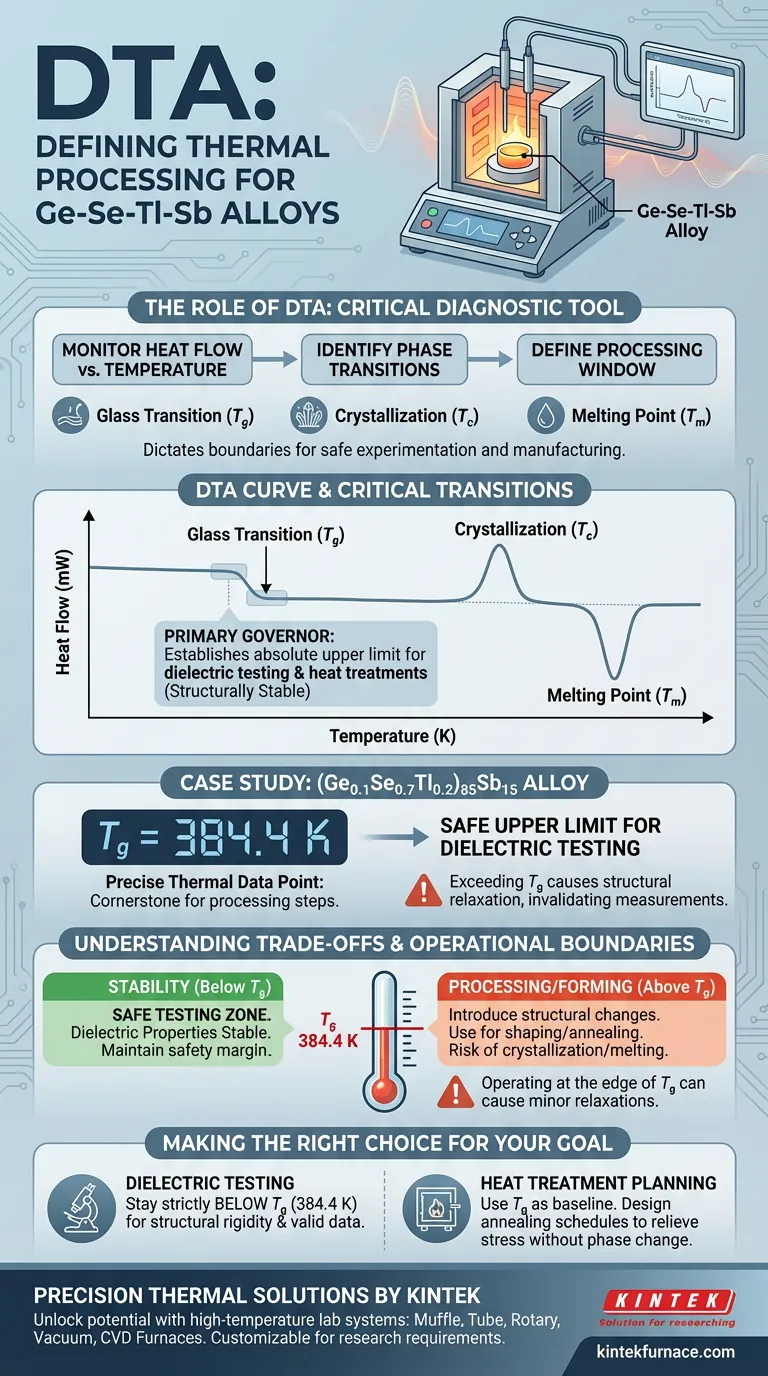Como a ADT contribui para determinar os parâmetros de processamento para ligas de Ge-Se-Tl-Sb? Otimize sua análise térmica Guia Visual