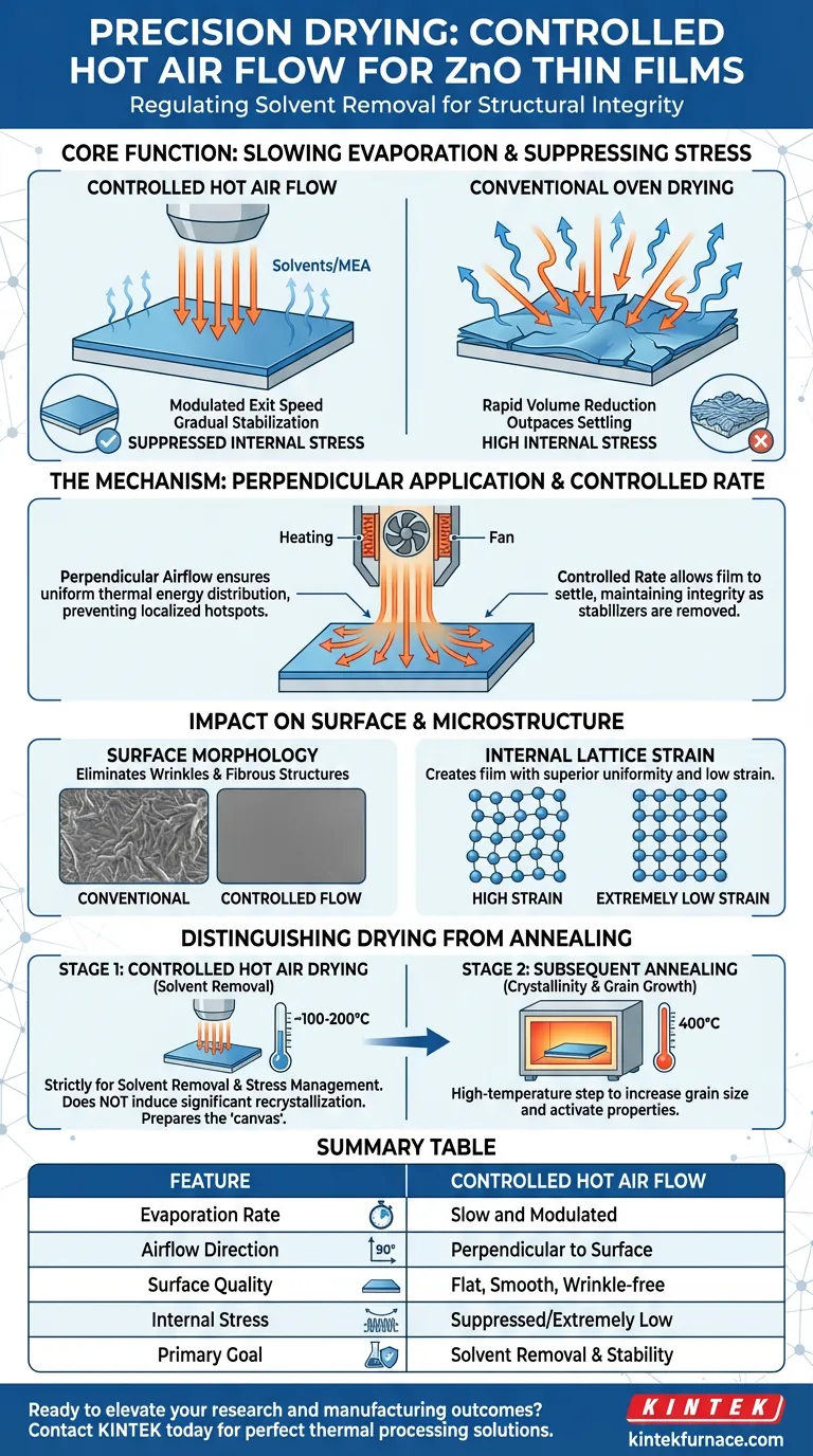 Quelle est la fonction du traitement à flux d'air chaud contrôlé dans le séchage du ZnO ? Maîtriser la planéité de surface et la réduction des contraintes Guide Visuel
