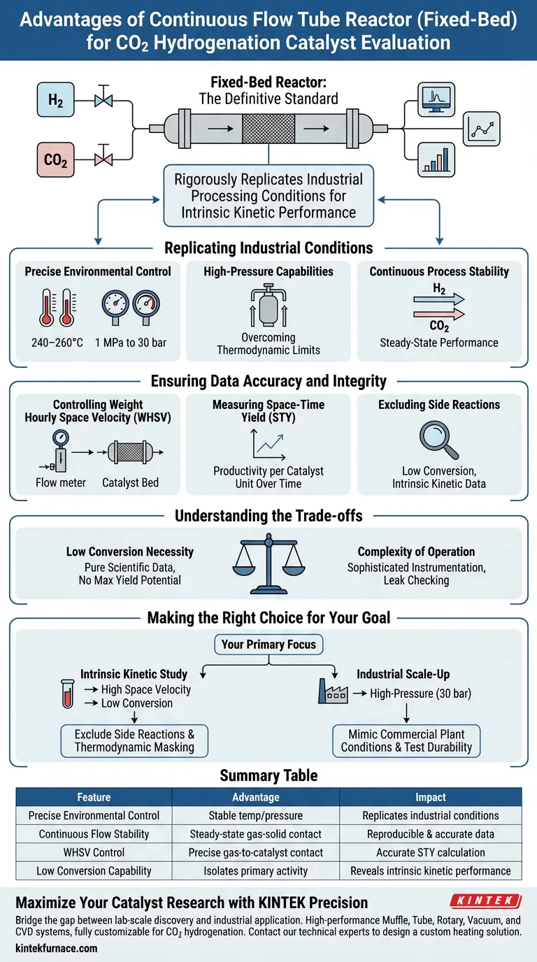Quais vantagens um reator de tubo de fluxo contínuo oferece para a hidrogenação de CO2? Otimize a Avaliação de Catalisadores Guia Visual