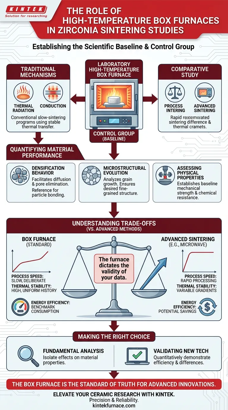 ¿Qué papel juega un horno de mufla de alta temperatura de laboratorio en el sinterizado de zirconia? La línea de base científica esencial Guía Visual