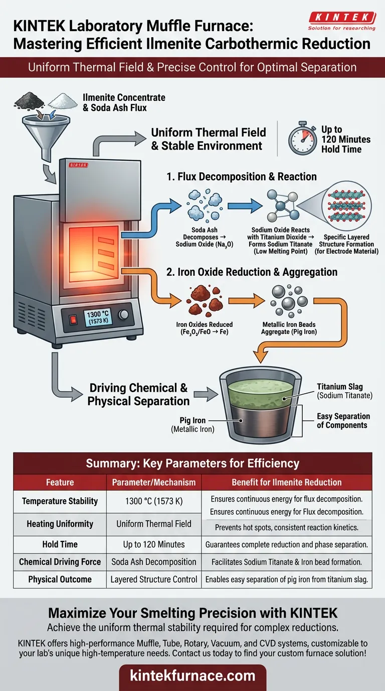 ¿Cómo mantiene un horno mufla de laboratorio un entorno eficiente para la reducción de ilmenita? Optimizar el tratamiento térmico Guía Visual