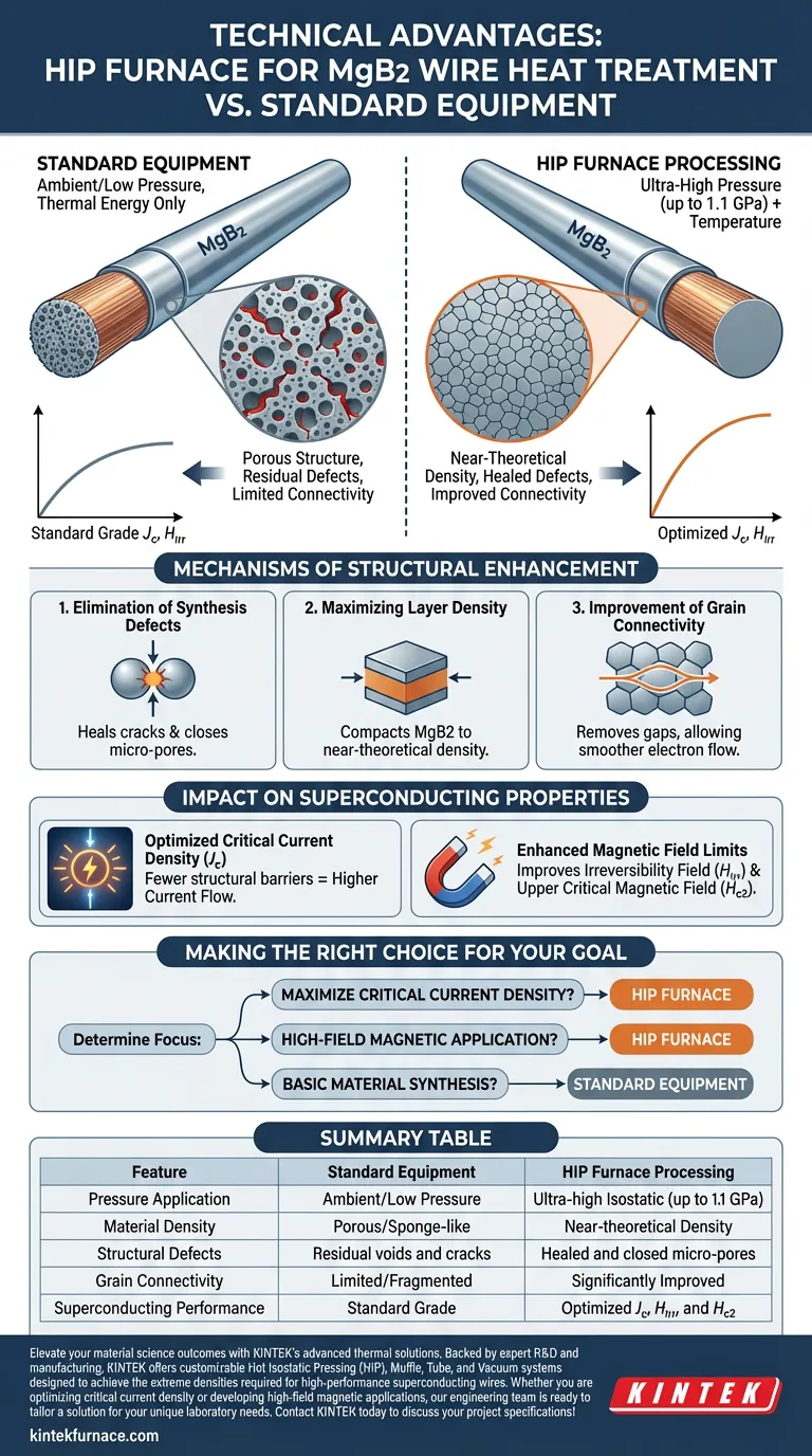Quais são as vantagens técnicas de usar um forno HIP para fios de MgB2? Desbloqueie a Densidade de Supercondutividade de Pico Guia Visual