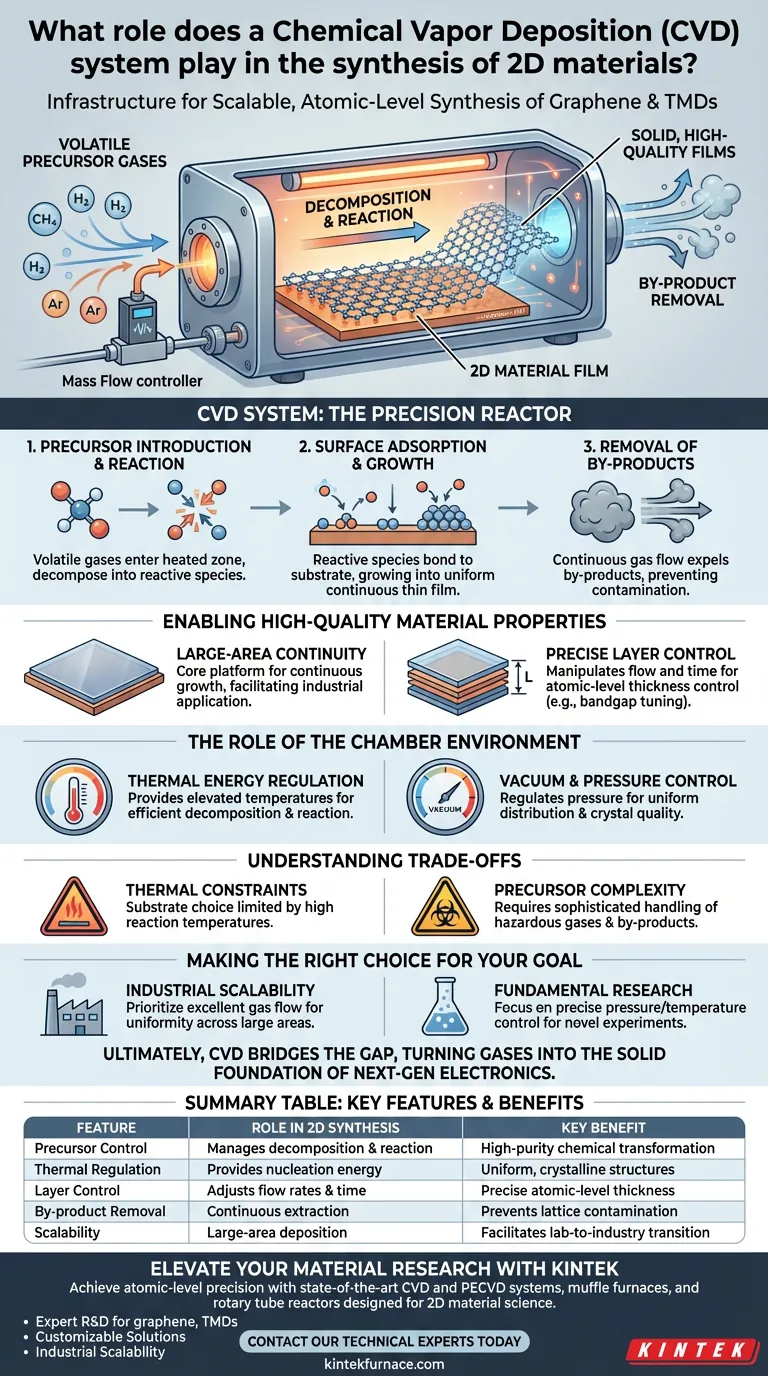Qual o papel de um sistema de Deposição Química em Fase Vapor (CVD) na síntese de materiais 2D? Domine o Crescimento de Materiais Escalável Guia Visual