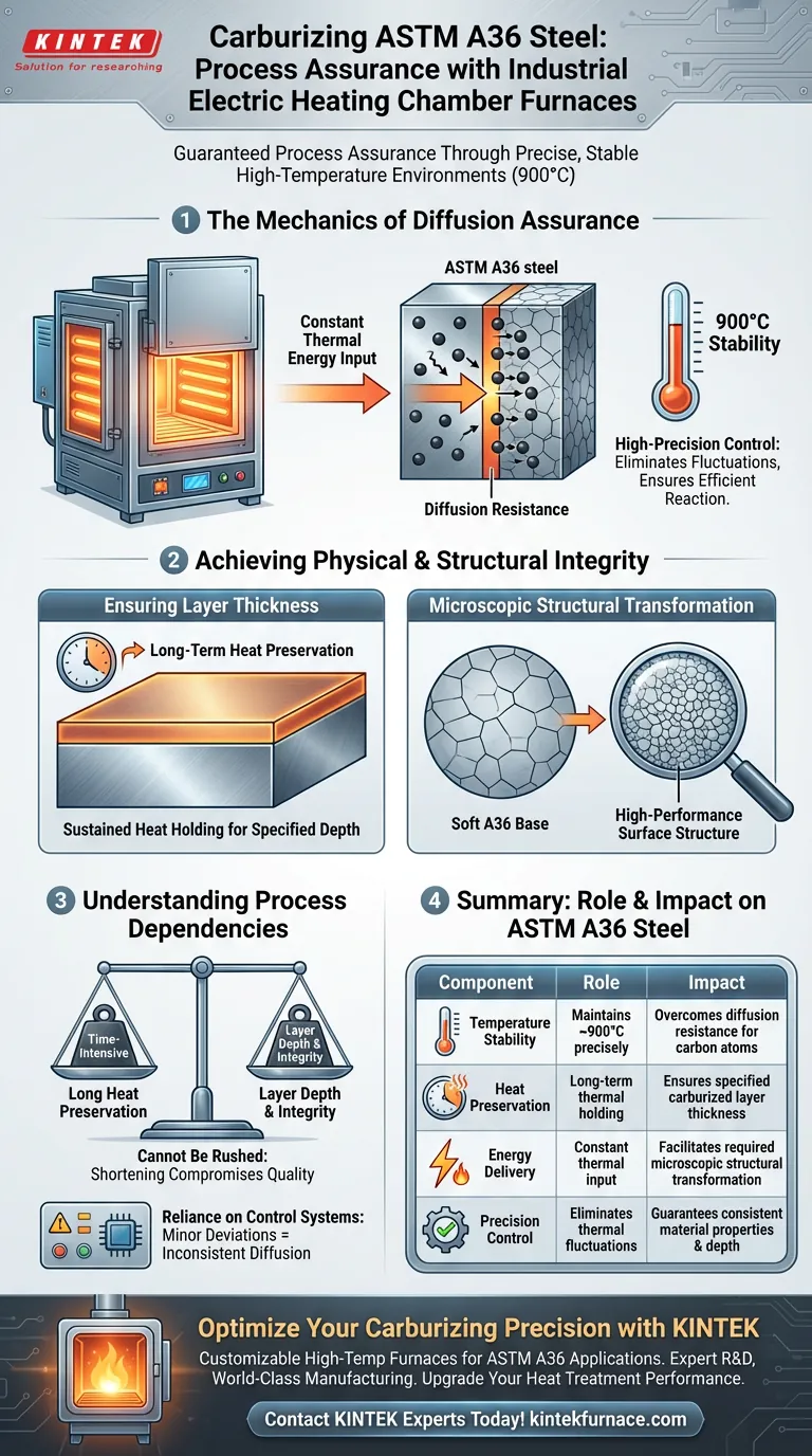 Como os fornos de câmara de aquecimento elétrico industrial garantem a garantia do processo para cementação ASTM A36? Guia Visual