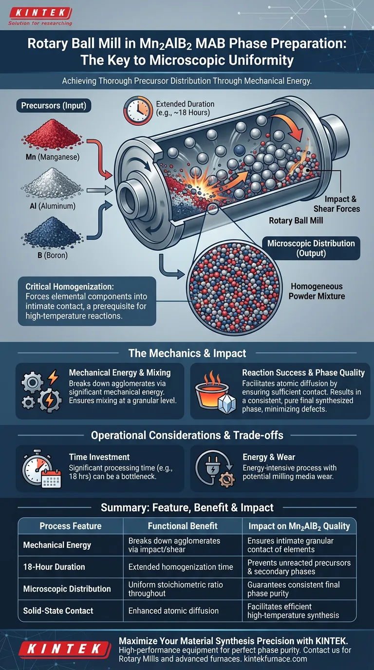 使用旋转球磨机处理 Mn2AlB2 的主要目的是什么？实现卓越的均质化和相纯度 图解指南