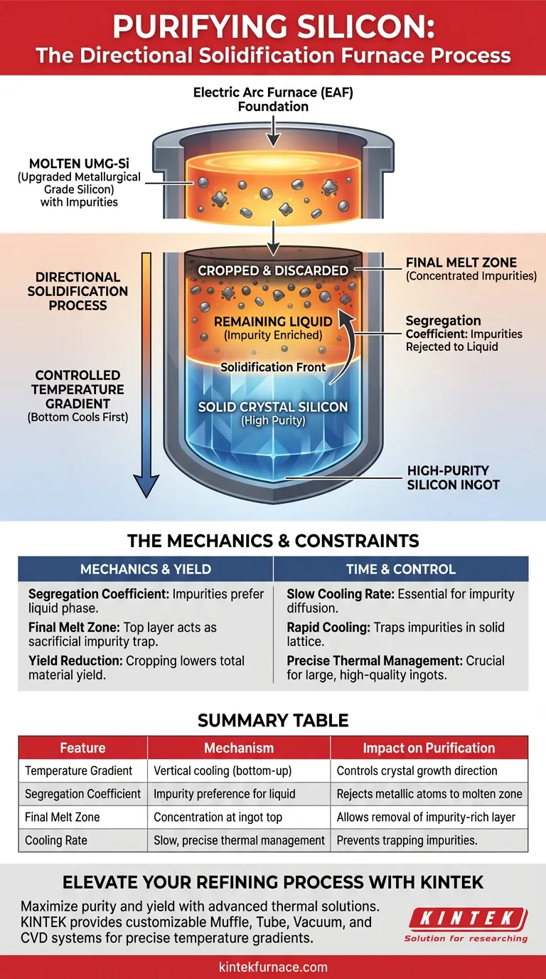 ¿Cómo se utiliza un horno de solidificación direccional para eliminar impurezas metálicas del silicio? Lograr pureza de grado solar Guía Visual