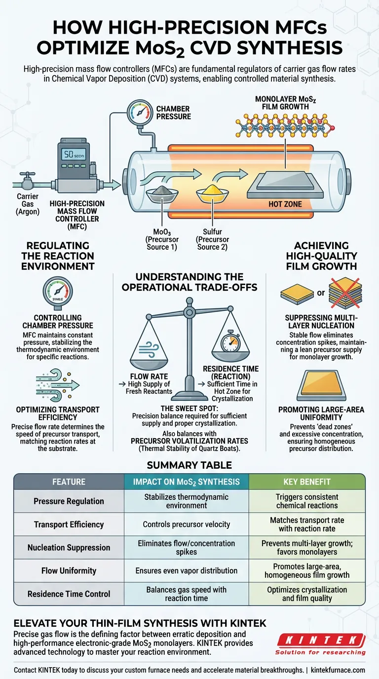 ¿Cómo contribuyen los controladores de flujo másico (MFC) de alta precisión a la síntesis de MoS2 en un sistema CVD? Lograr monocapas Guía Visual