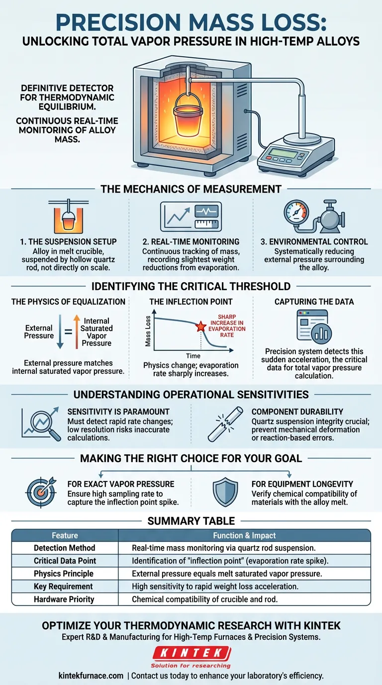 Qual o papel de um sistema de medição de perda de massa de precisão? Identificando a Pressão de Vapor em Fornos de Alta Temperatura Guia Visual