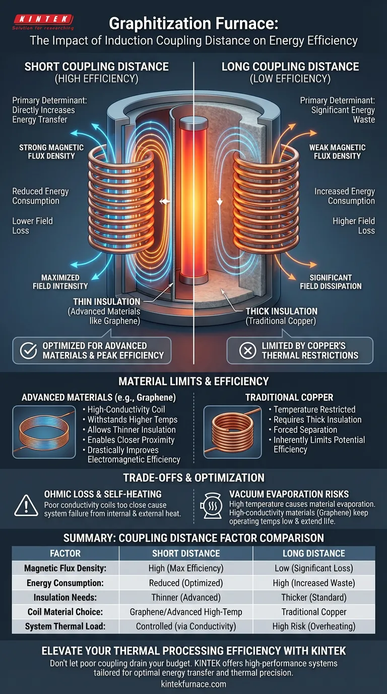 In che modo la distanza di accoppiamento influisce sull'efficienza del forno di grafitizzazione? Massimizzare il risparmio energetico nella lavorazione ad alta temperatura Guida Visiva