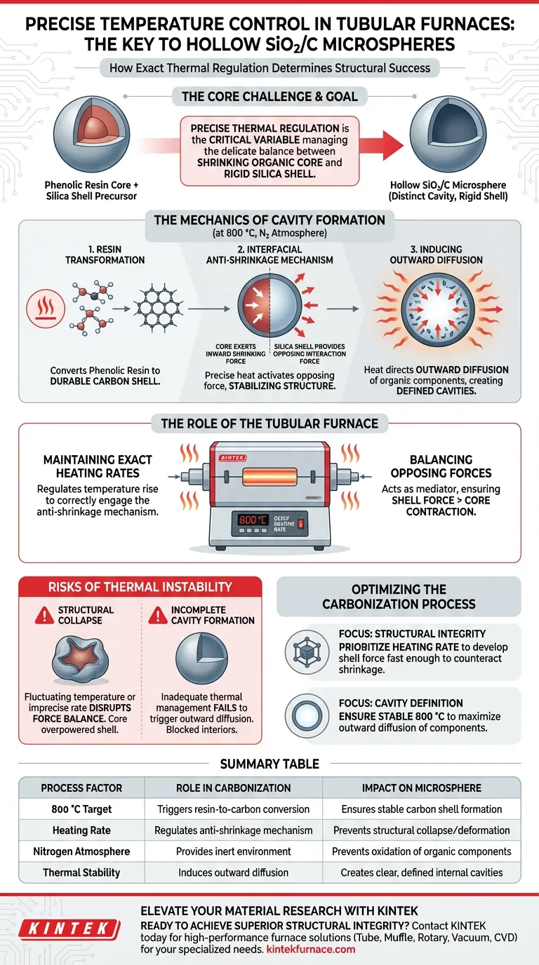 SiO2/Cマイクロ球体にとって、管状炉の精密な温度制御が不可欠なのはなぜですか？炭化を成功させる鍵 ビジュアルガイド