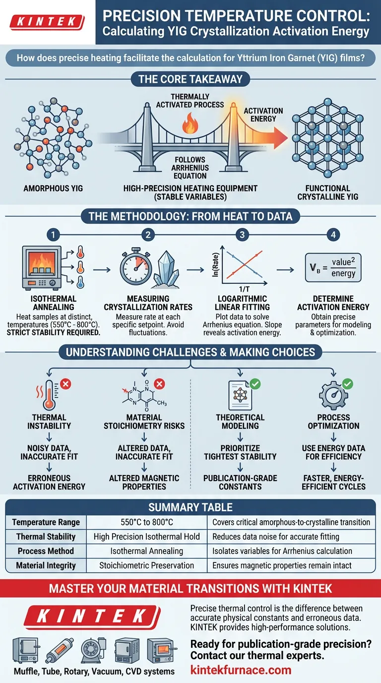 ¿Cómo facilita el control preciso de la temperatura los cálculos de la energía de activación para la cristalización de YIG? Guía Visual