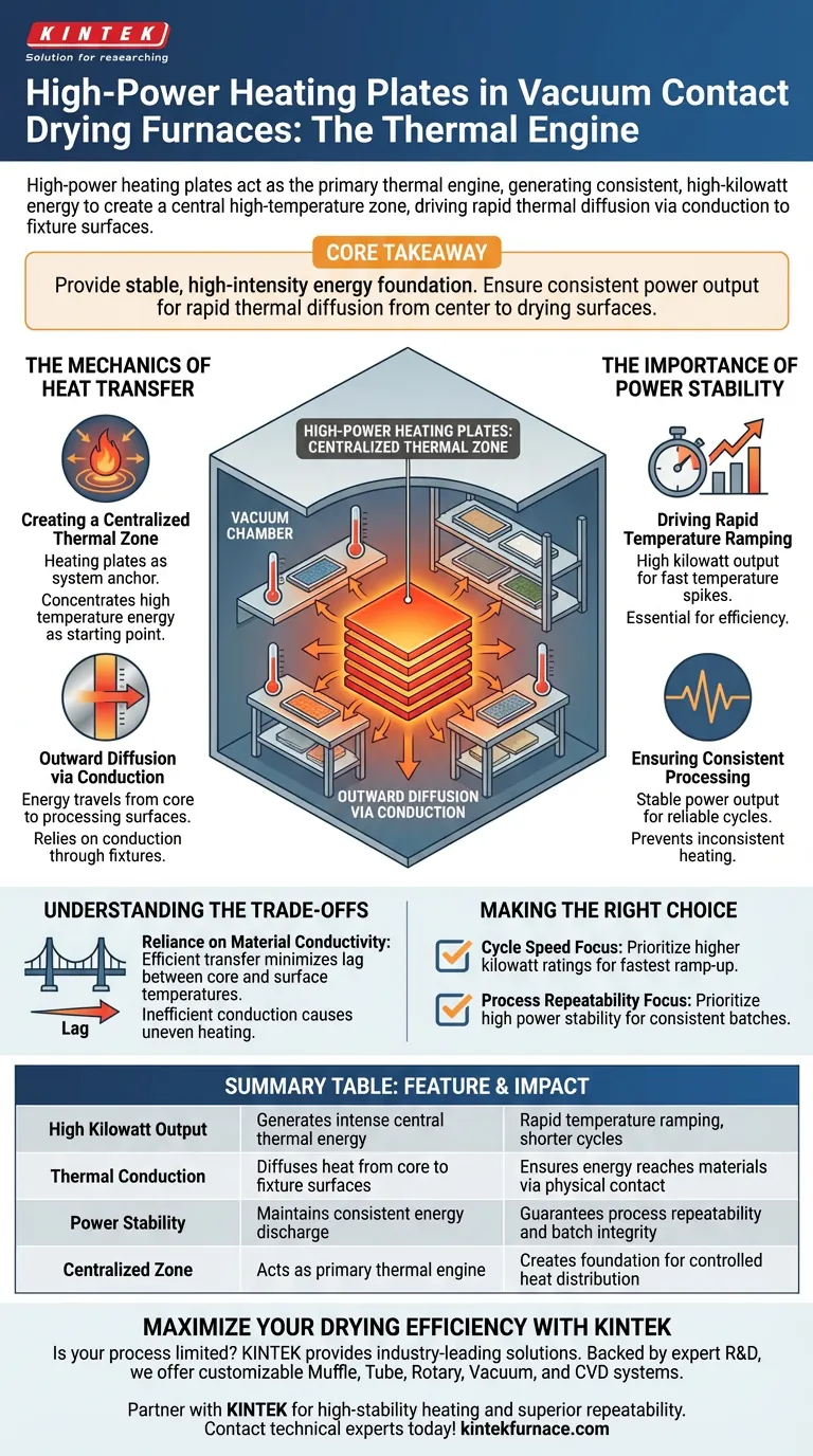 真空接触乾燥炉における高出力加熱プレートの役割とは？急速な熱拡散を実現する ビジュアルガイド