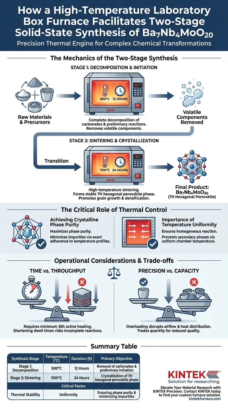 ¿Cómo facilita un horno de mufla de laboratorio de alta temperatura la síntesis de Ba7Nb4MoO20? Lograr pureza de fase Guía Visual
