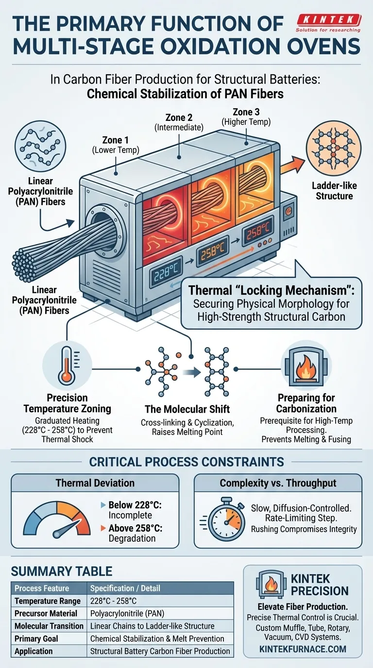 Qual é a principal função dos fornos de oxidação multiestágio? Estabilização de Fibra de Carbono de Alta Resistência Segura Guia Visual