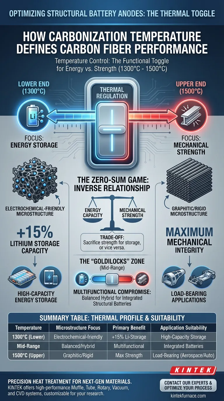 碳化炉中的温度控制如何影响结构电池阳极？优化纤维性能 图解指南