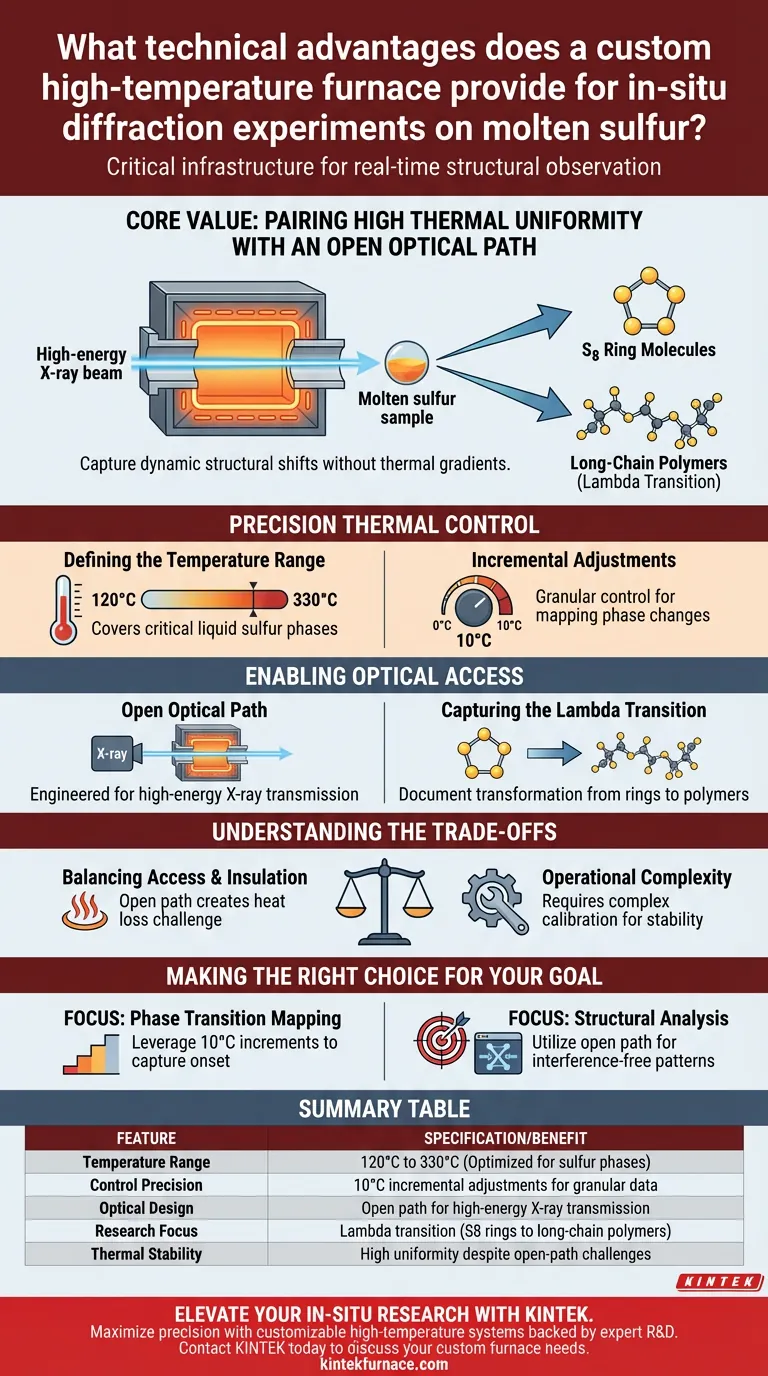 ما هي المزايا التقنية التي يوفرها فرن عالي الحرارة مخصص للحيود في الموقع على الكبريت المنصهر؟ دليل مرئي