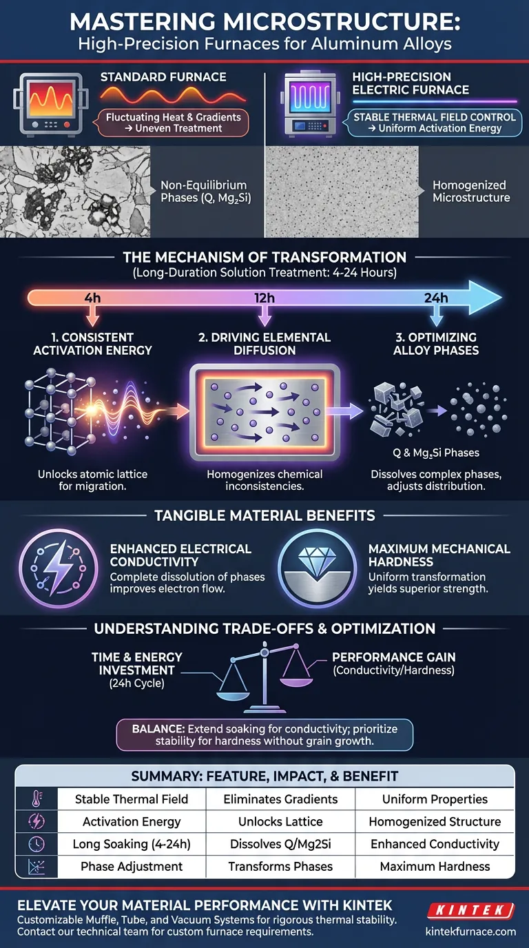 Como fornos elétricos de alta precisão facilitam a transformação microestrutural em ligas de alumínio? Insights de Especialistas Guia Visual