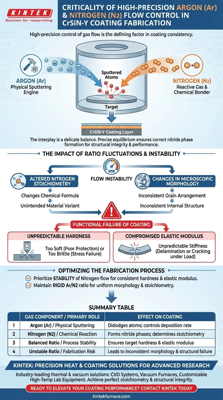 在CrSiN-Y涂层制造中，精确控制氩气（Ar）和氮气（N2）的流量比为什么至关重要？ 图解指南