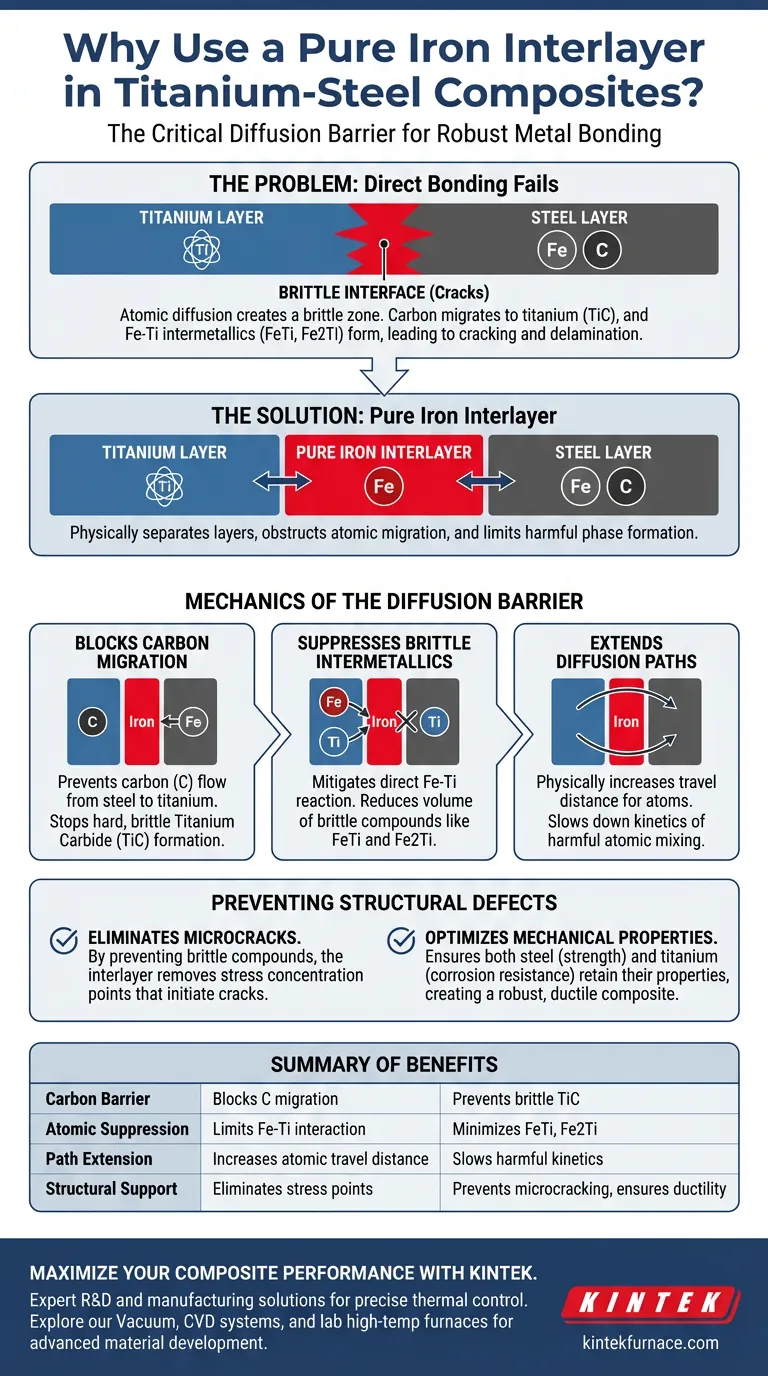 Qual é o propósito de introduzir uma camada intermediária de ferro puro entre a camada de titânio e a camada de aço? Aprimorando a Integridade da Ligação Guia Visual