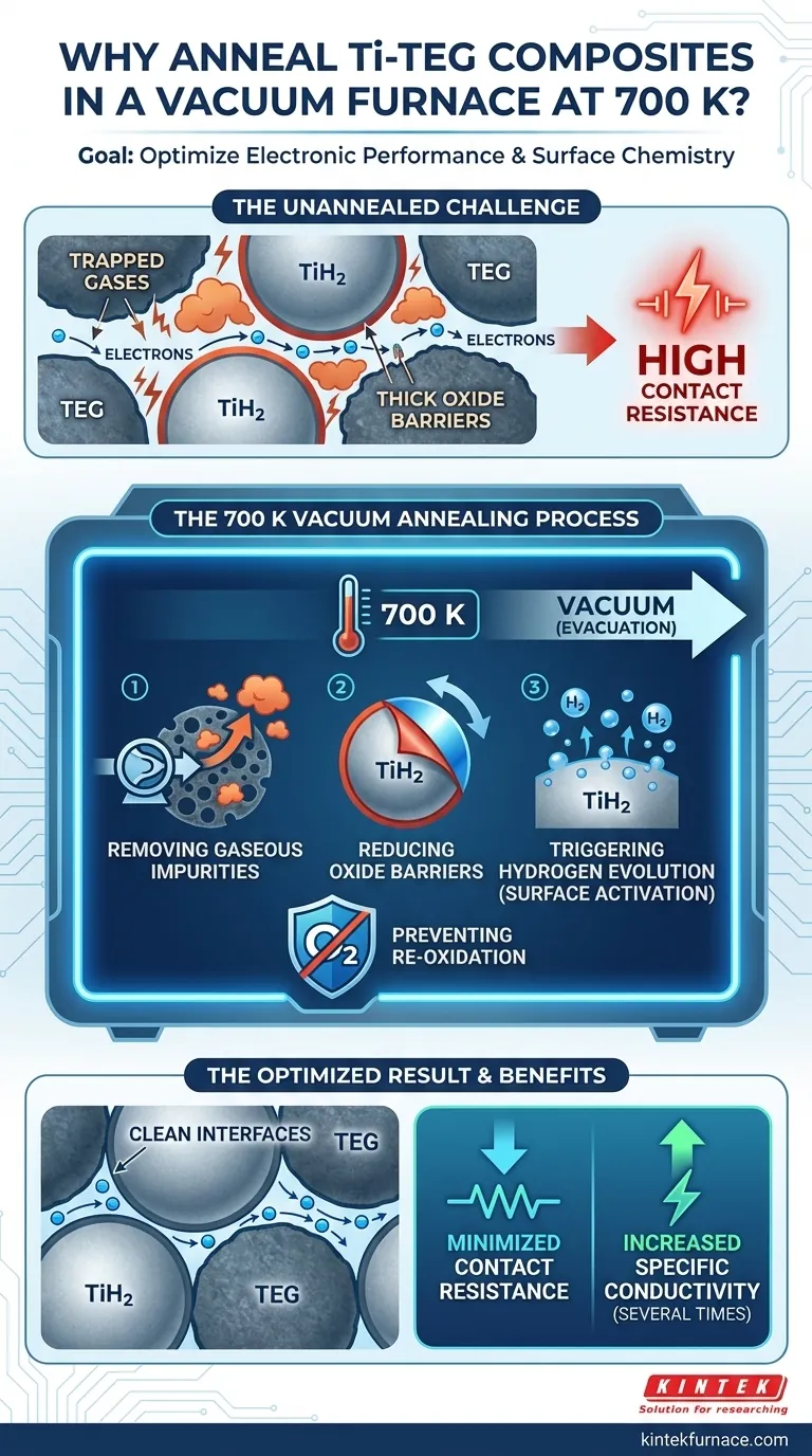 ¿Por qué se utiliza un horno de vacío para el recocido a alta temperatura de compuestos de Ti–TEG a 700 K? Guía Visual