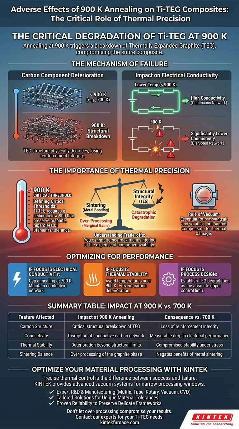 Wie wirkt sich die Erhöhung der Temperaturbegrenzung des Vakuumglühens auf 900 K nachteilig auf Ti–TEG-Verbundwerkstoffe aus? Visuelle Anleitung