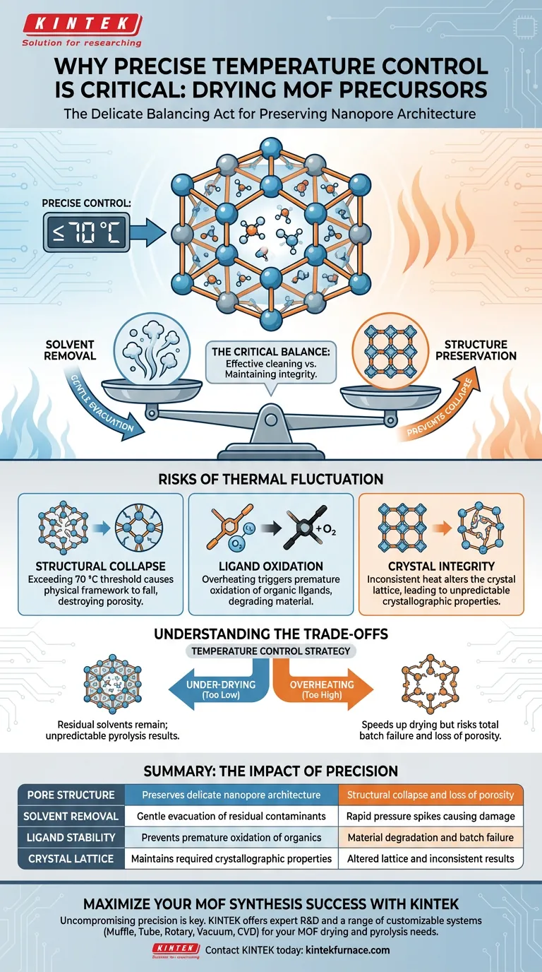 为什么在 MOF 前驱体的烘箱中精确控温至关重要？确保纳米孔完整性 图解指南