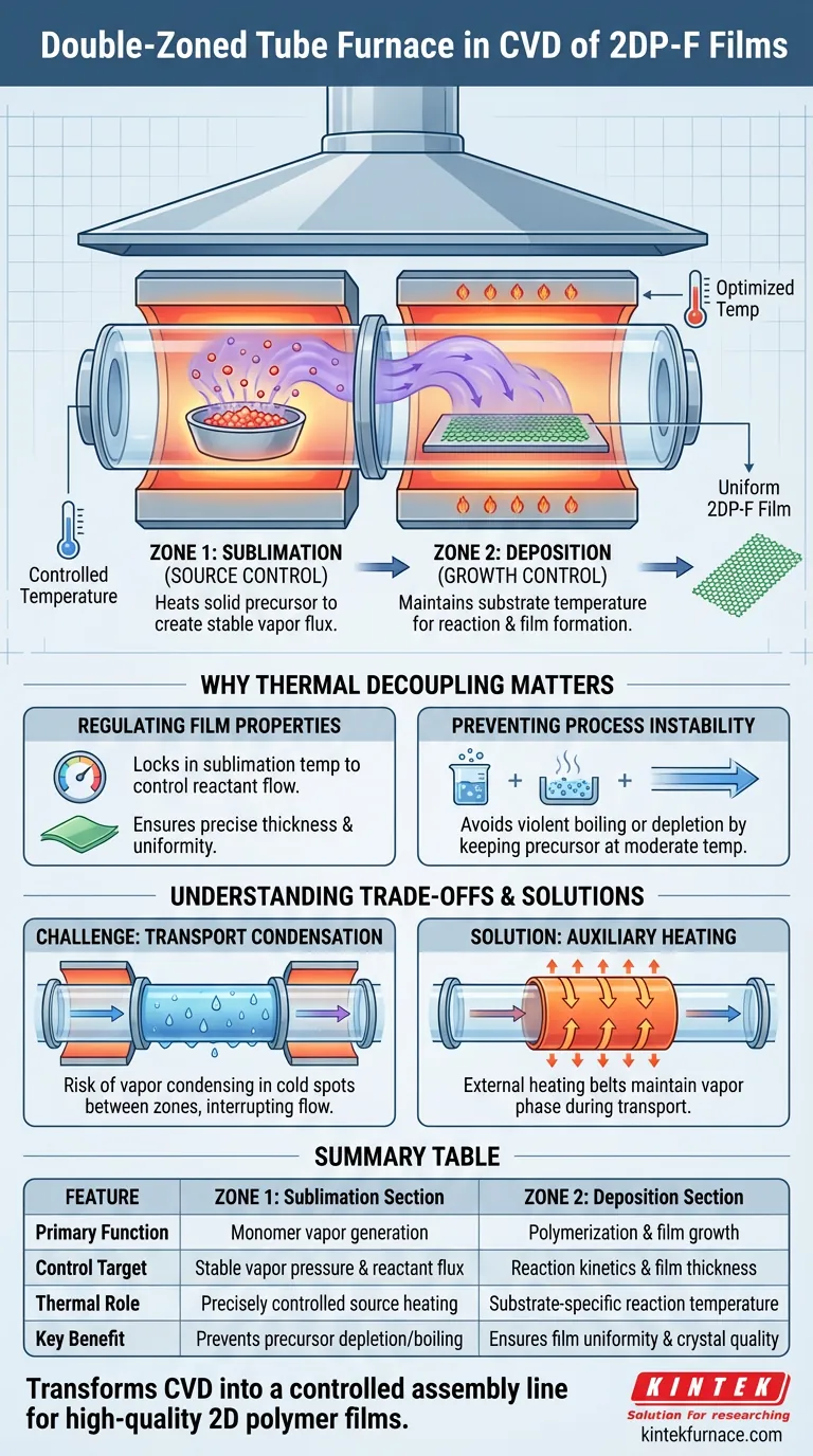 Qual é a função de um forno tubular de zona dupla na CVD de filmes 2DP-F? Desbloqueie o Controle Preciso do Crescimento de Filmes Finos Guia Visual