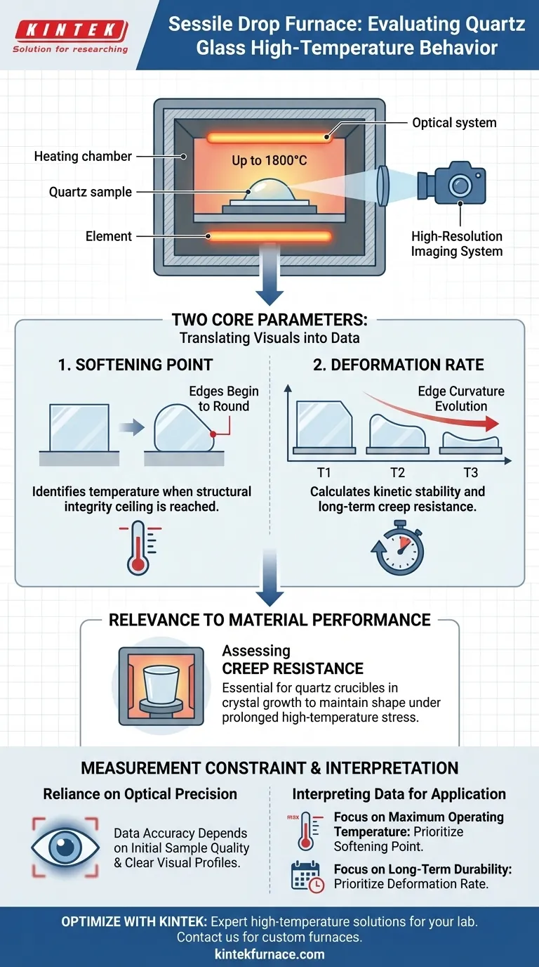 What core parameters does a sessile drop furnace provide for quartz glass? Master High-Temp Material Evaluation Visual Guide