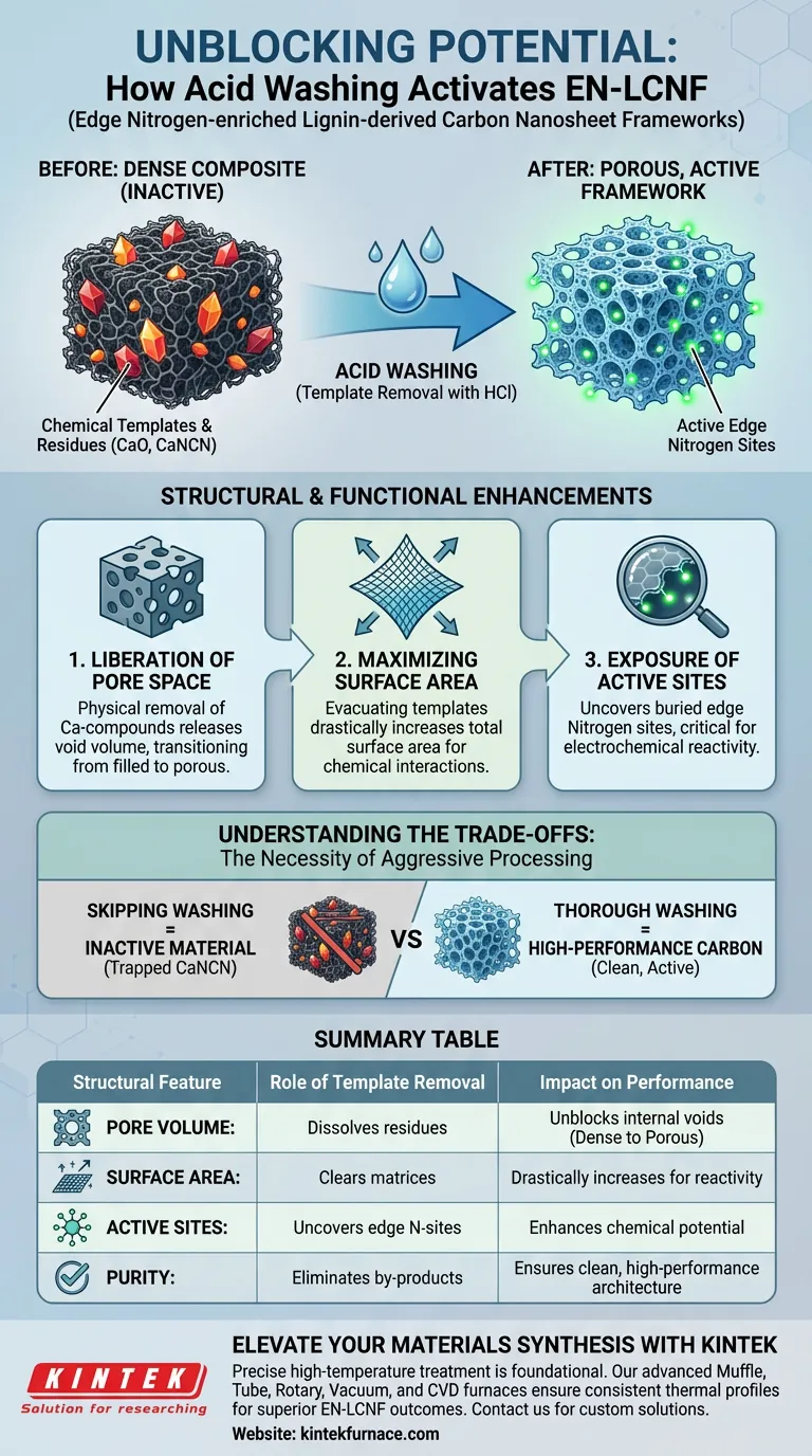 화학 템플릿 제거가 EN-LCNF에 어떤 영향을 미칩니까? 최대 다공성과 표면적 확보 시각적 가이드