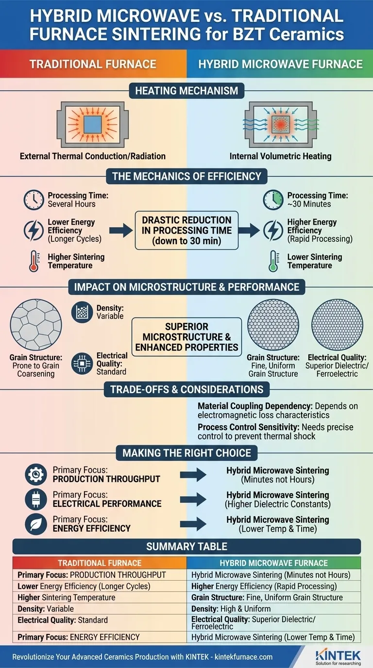 Как гибридная печь для спекания в микроволновом излучении сравнивается с традиционными печами? Оптимизация производства керамики BZT Визуальное руководство