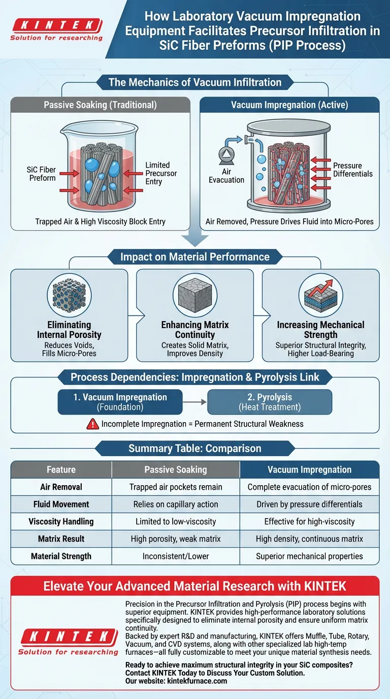 实验室真空浸渍设备如何促进PIP中的前驱体浸渍？最大化SiC复合材料密度 图解指南