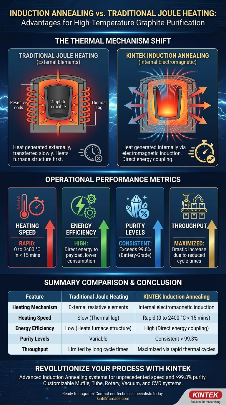 ¿Cuáles son las ventajas técnicas de usar un horno de recocido por inducción? Aumenta la pureza y el rendimiento del grafito Guía Visual