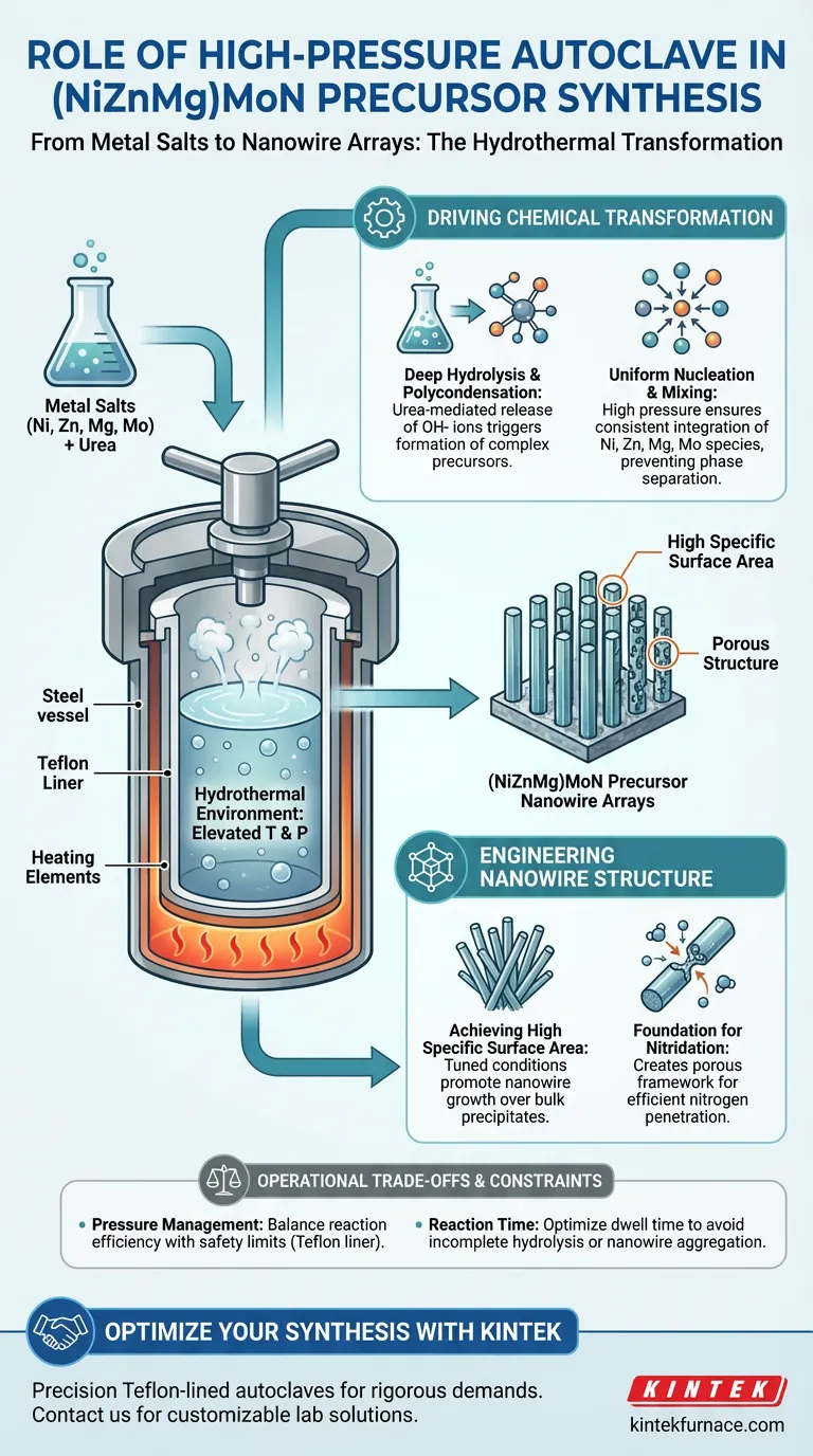 ما هو الدور الذي تلعبه الأوتوكلاف عالي الضغط في تخليق السلائف (NiZnMg)MoN؟ تحقيق الدقة الهيكلية دليل مرئي