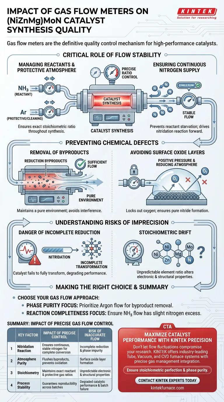 Qual è l'impatto dei flussimetri di gas sulla sintesi dei catalizzatori? Garantire purezza di fase e precisione nella produzione di (NiZnMg)MoN Guida Visiva