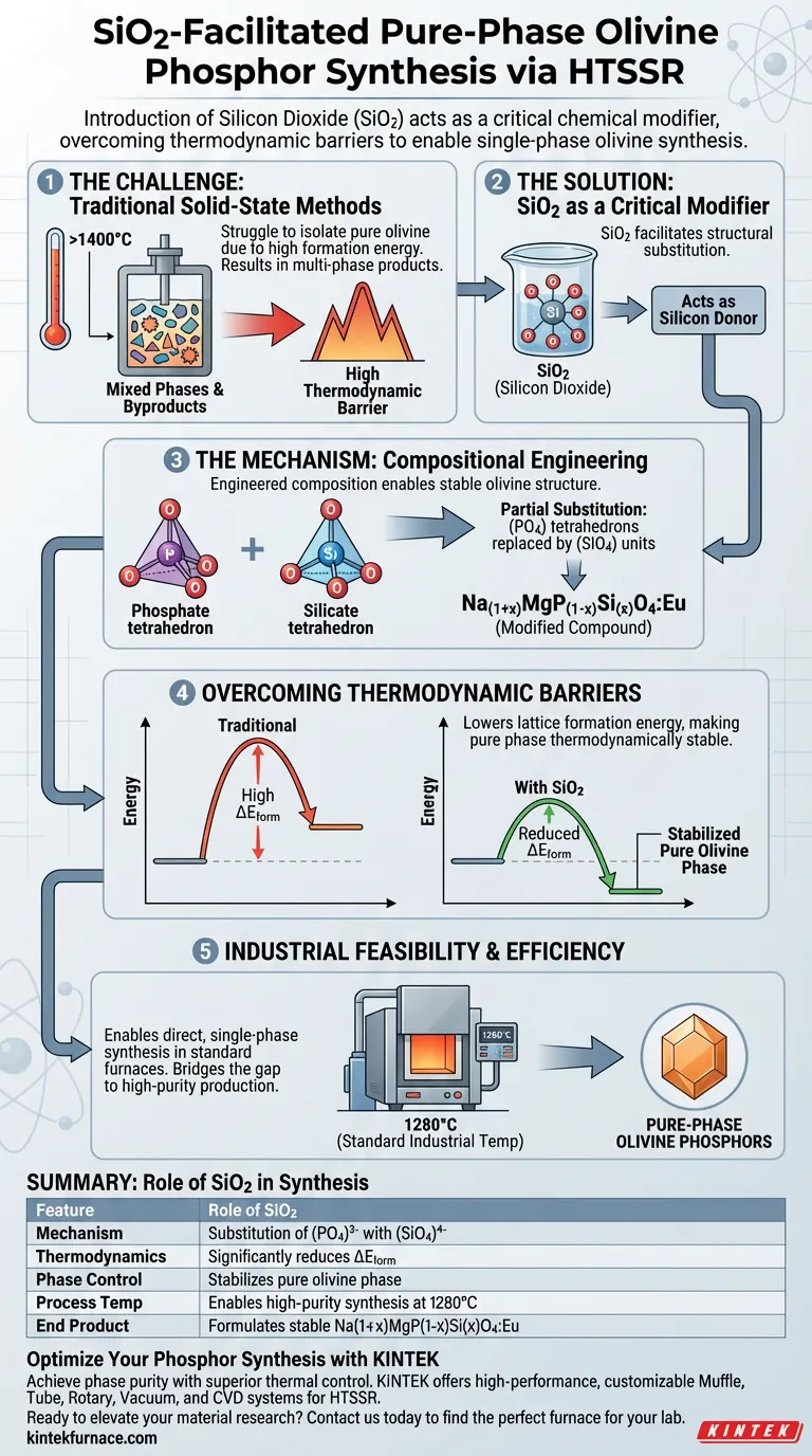 ¿Cómo facilita la introducción de dióxido de silicio (SiO2) la preparación de fósforos de olivino de fase pura mediante HTSSR? Guía Visual