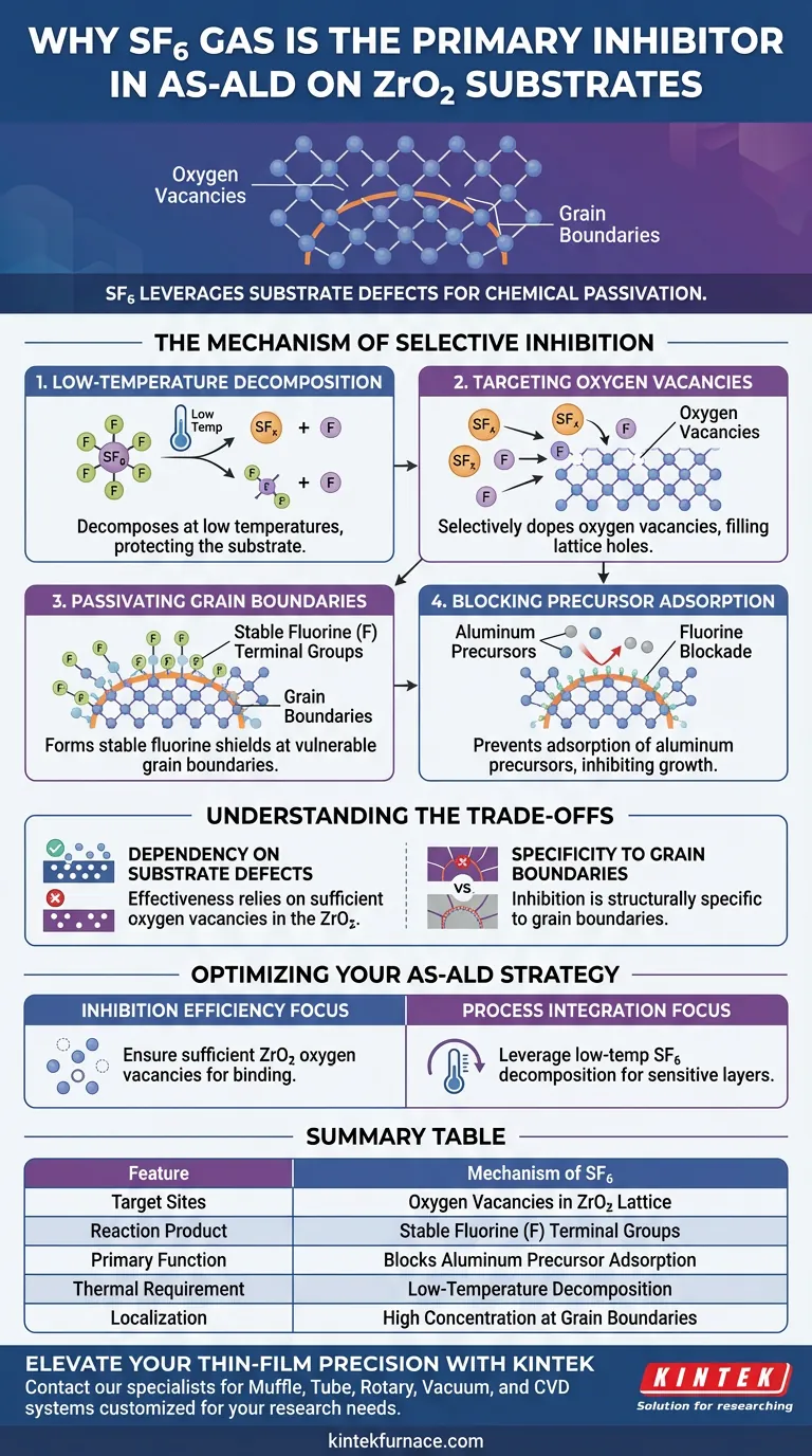 Почему газ SF6 используется в качестве основного ингибитора в AS-ALD на ZrO2? Мастерская стратегия пассивации на основе дефектов Визуальное руководство