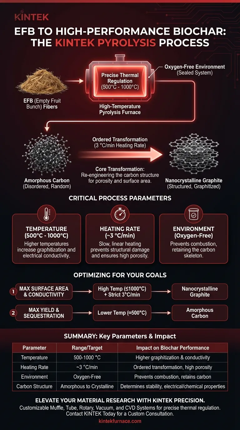 ¿Cómo convierte un horno de pirólisis de alta temperatura las fibras de EFB en biocarbón? Dominio de la carbonización térmica precisa Guía Visual