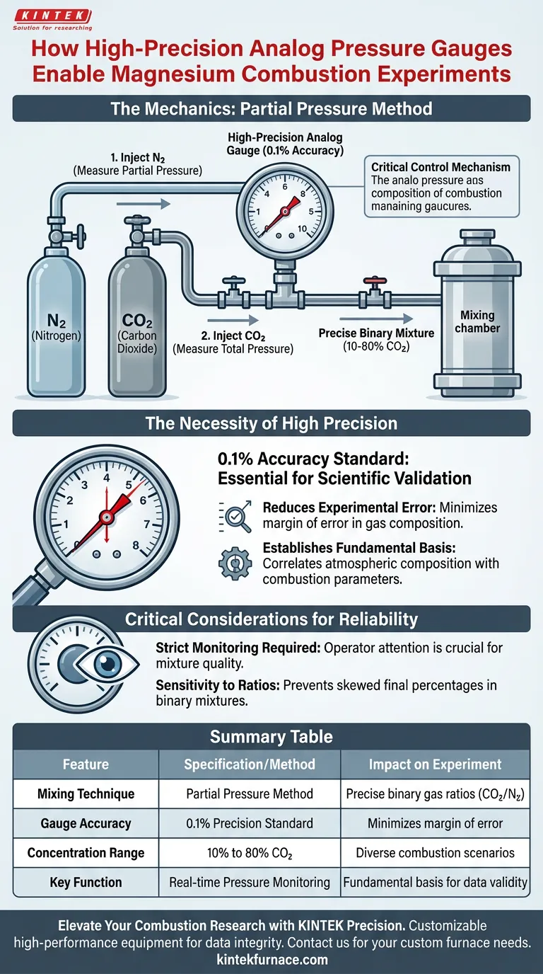 How does a high-precision analog pressure gauge contribute to the gas delivery system in magnesium combustion experiments? Visual Guide