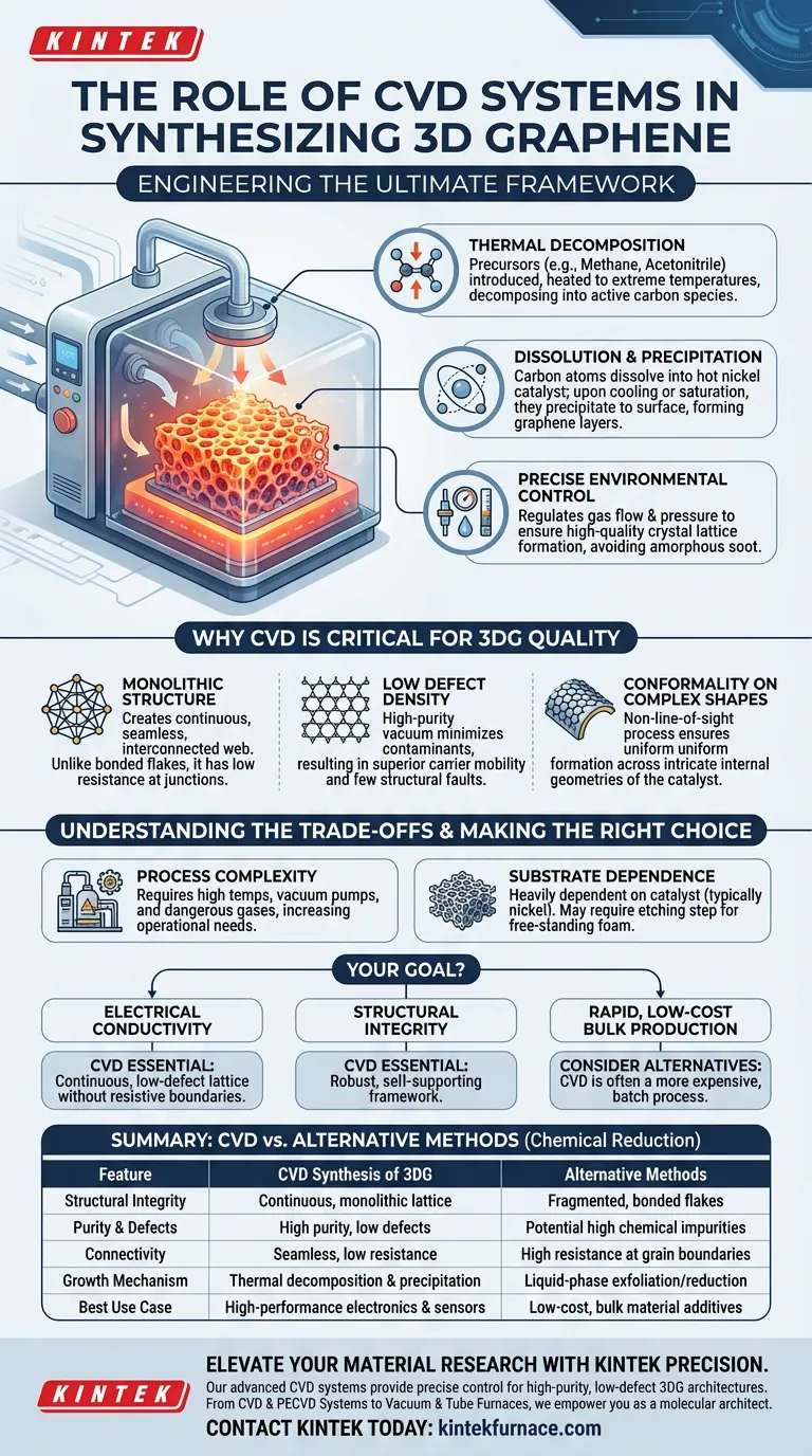 化学气相沉积（CVD）系统在三维石墨烯（3DG）的合成中扮演着什么角色？ 图解指南