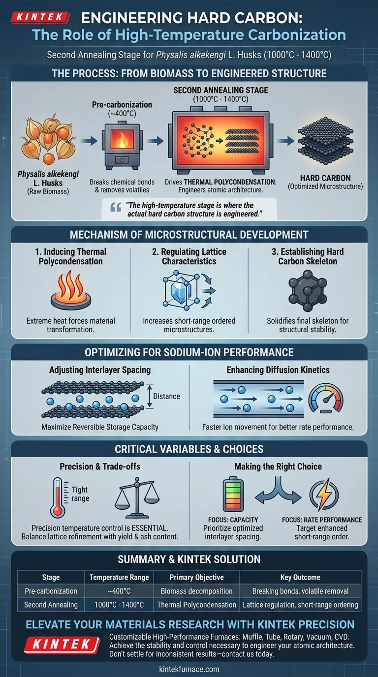 경질 탄소 합성에 고온 탄화로를 사용하는 목적은 무엇인가요? 성능 최적화 시각적 가이드