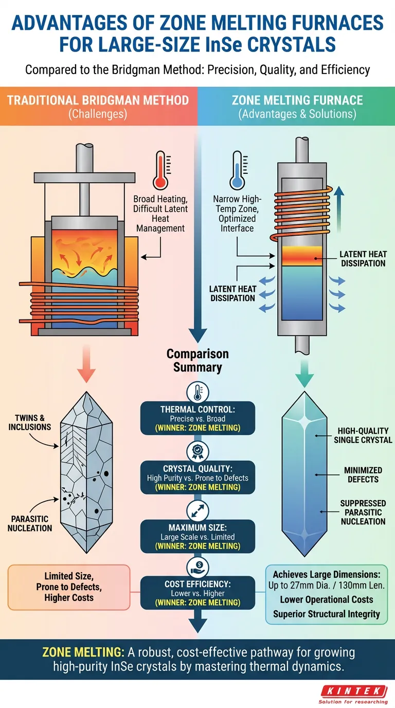 Quais são as vantagens de usar um forno de fusão por zona para grandes cristais de InSe? Melhorar a Qualidade de Crescimento e Reduzir Custos Guia Visual
