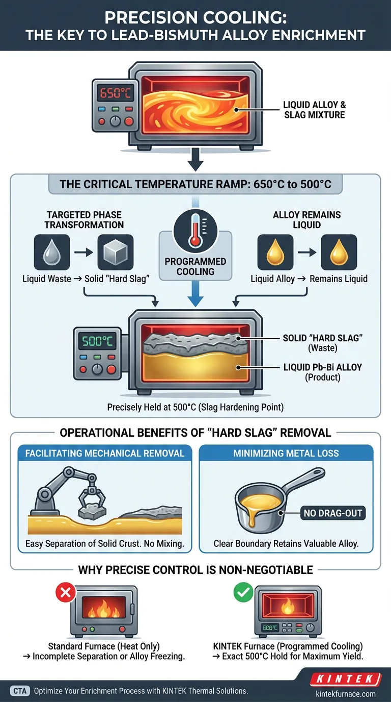 在铅铋合金富集过程中，为什么需要具有精确冷却控制的工业电炉？ 图解指南