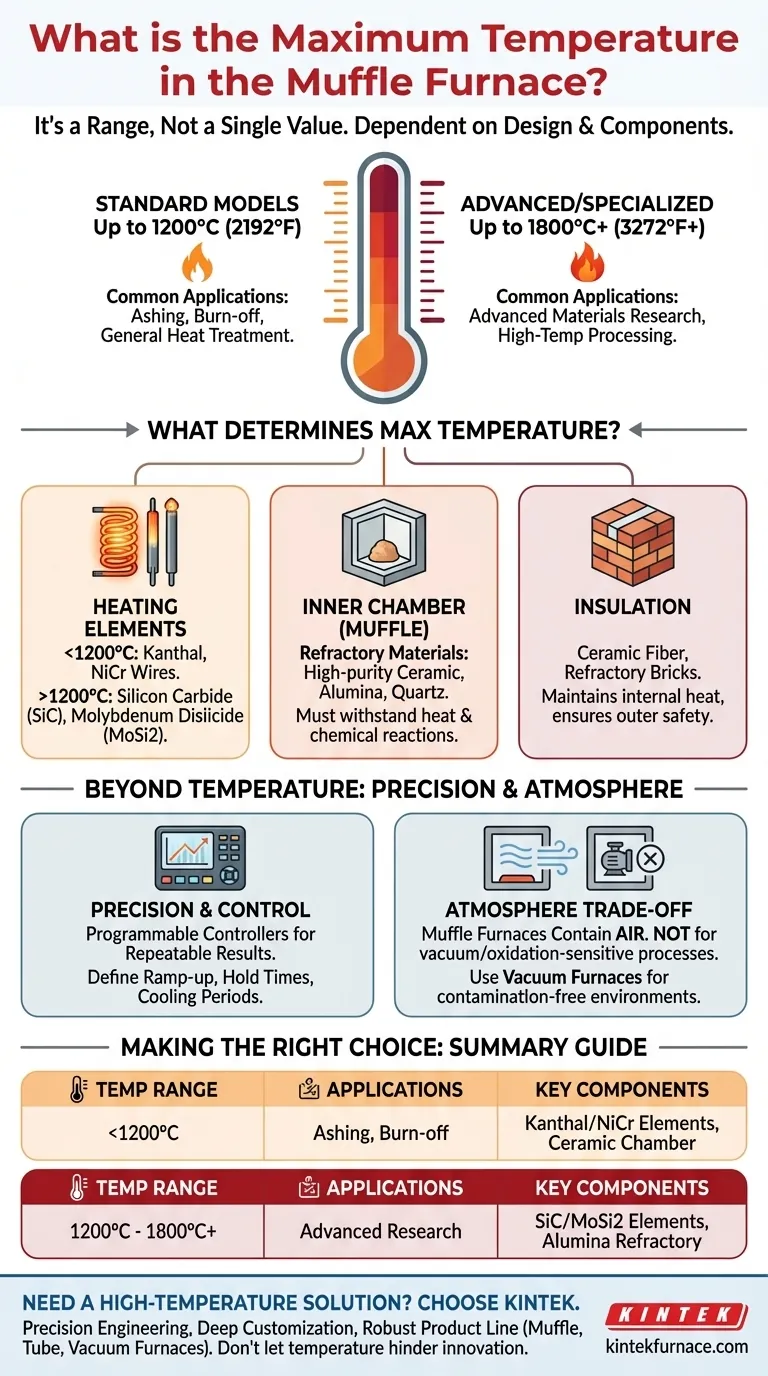 What is the maximum temperature in the muffle furnace? From 1200°C to 1800°C+ Solutions Visual Guide