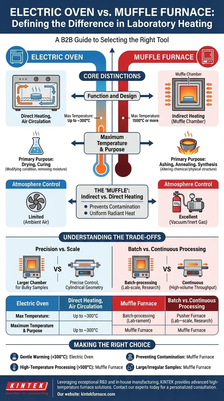 Qual é a diferença entre forno elétrico e forno mufla? Escolha a Ferramenta de Aquecimento Certa para o Seu Laboratório Guia Visual