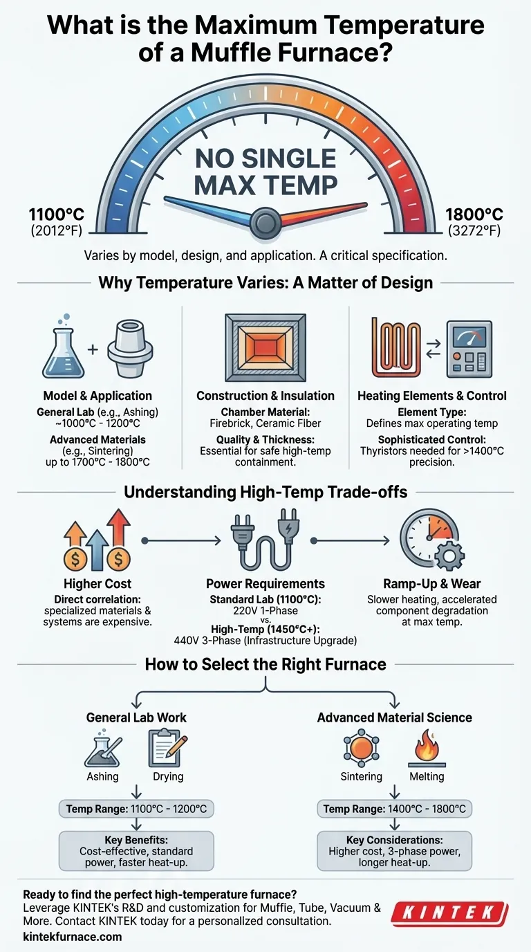Qual é a temperatura máxima do forno mufla? É uma escolha crítica de projeto. Guia Visual